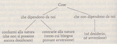 Distinguere ciò che dipende da te e ciò che NON dipende da te. Citazione 1 di: EPITTETO, Manuale, nella traduzione di Enrico V. Maltese e di Pierre&nbsp;Hadot